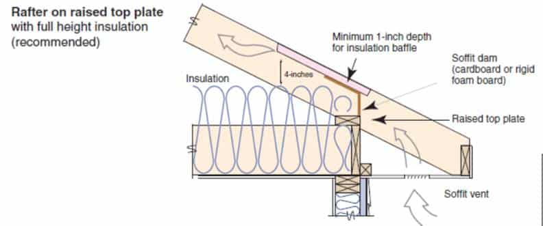 Horizontal Top Plate