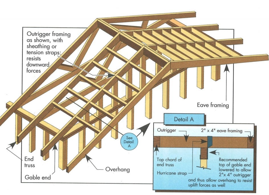 Outward Extending Lookouts 