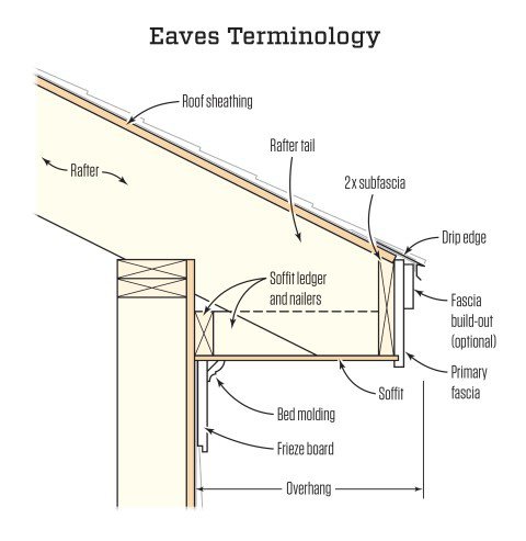 Overhanging Eaves