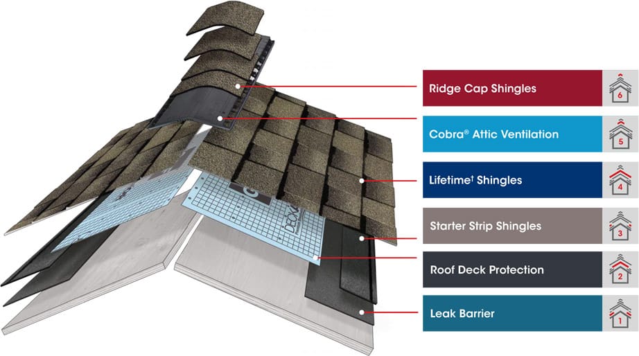 Protective Shingle Layer