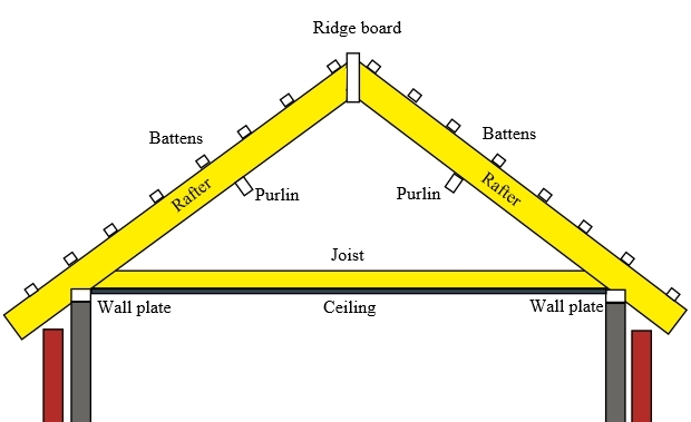 Structural Rafters