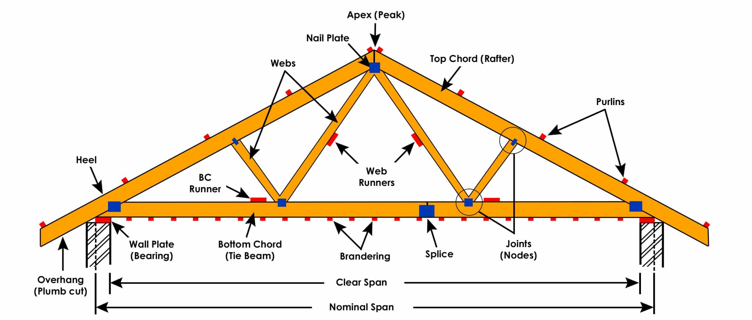 Supportive Roof Truss