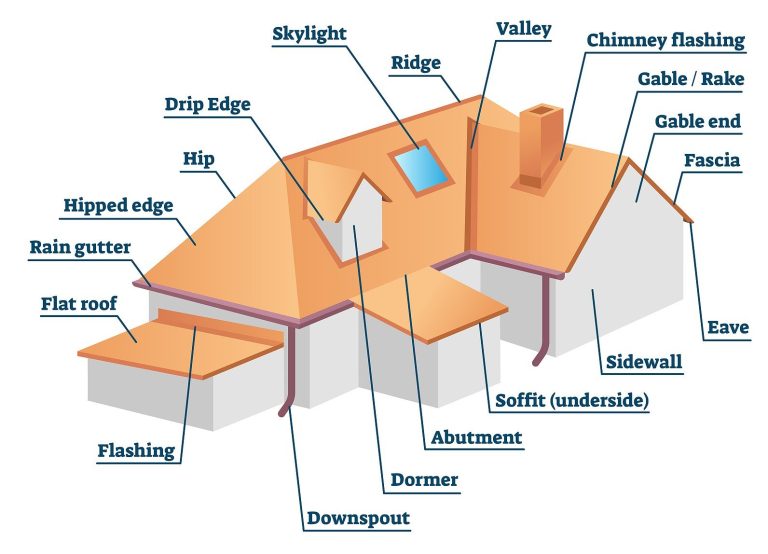 mportant Parts of a Roof: Diagrammed to Understand