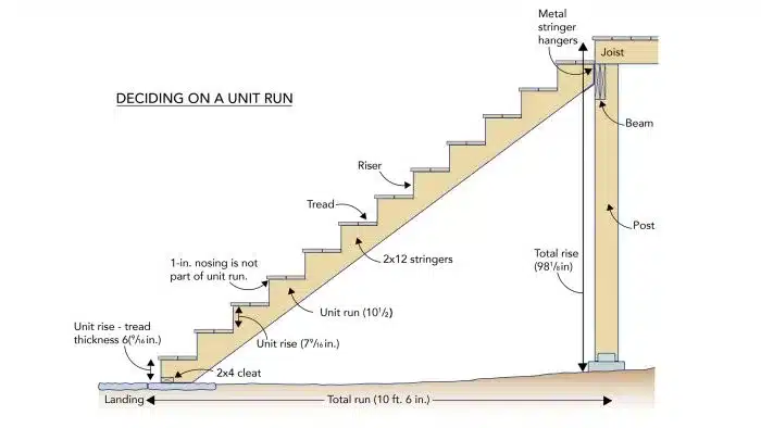 How Deep Each Step Should Be